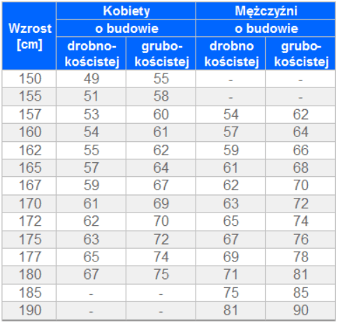 tabela prawidłowego wzrostu do wagi